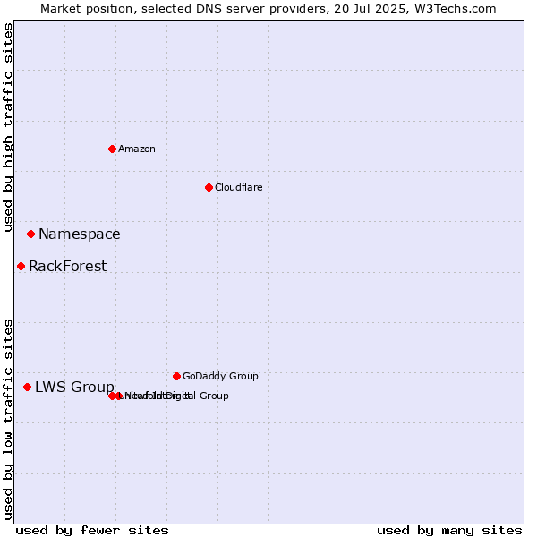 Market position of Namespace vs. LWS Group vs. RackForest