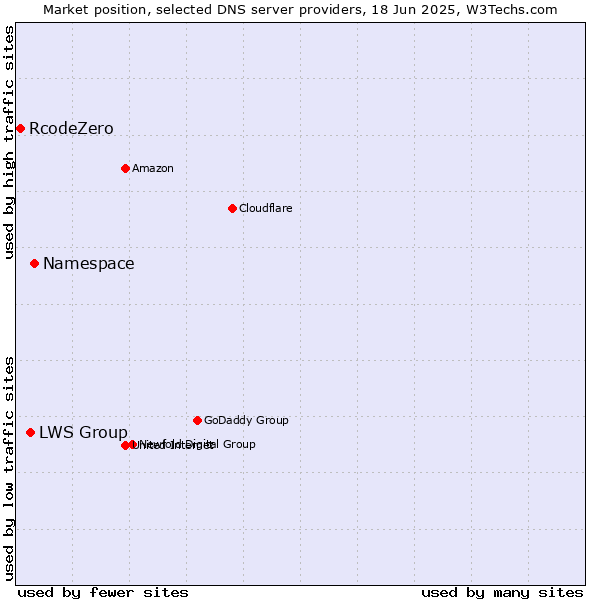 Market position of Namespace vs. LWS Group vs. RcodeZero
