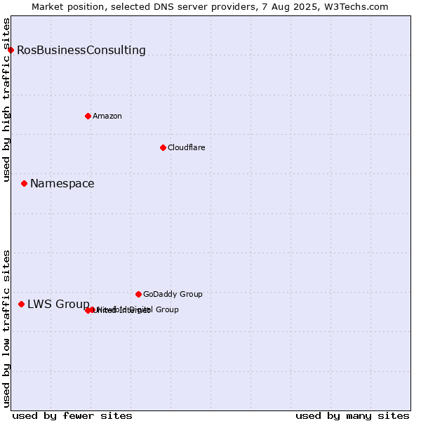 Market position of Namespace vs. LWS Group vs. RosBusinessConsulting