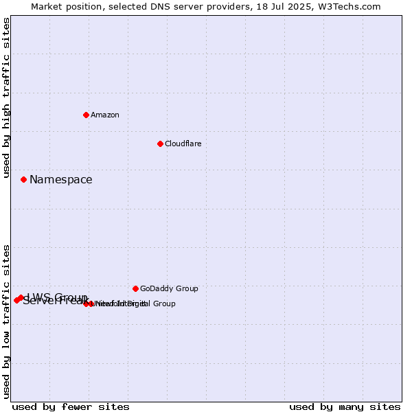 Market position of Namespace vs. LWS Group vs. ServerFreak