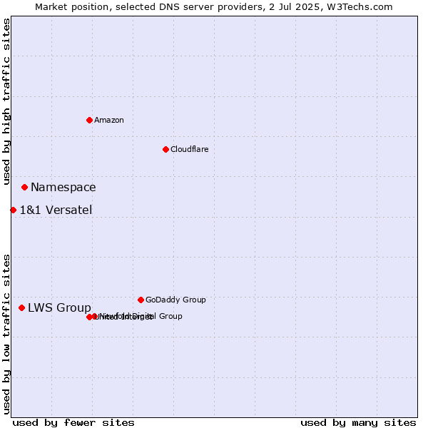 Market position of Namespace vs. LWS Group vs. 1&1 Versatel