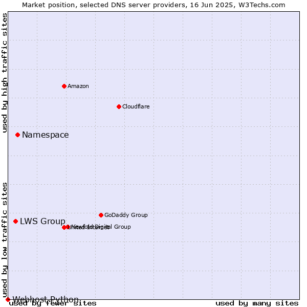 Market position of Namespace vs. LWS Group vs. Webhost Python
