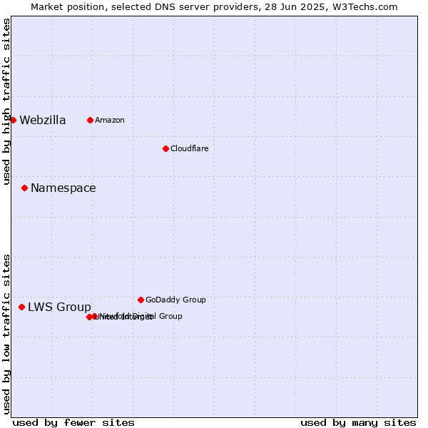 Market position of Namespace vs. LWS Group vs. Webzilla