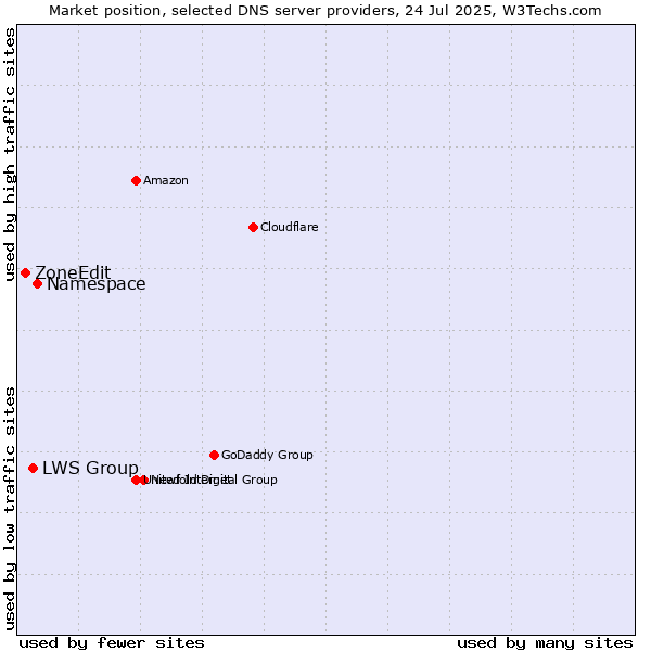 Market position of Namespace vs. LWS Group vs. ZoneEdit