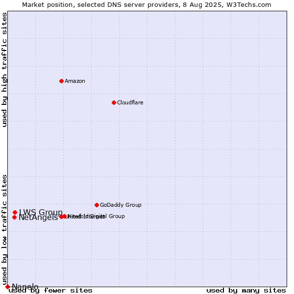Market position of LWS Group vs. NetAngels vs. Nanelo
