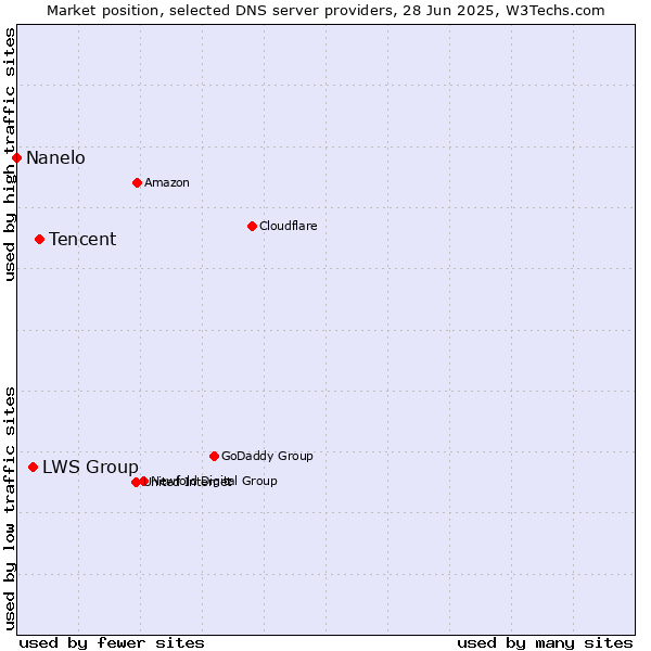 Market position of Tencent vs. LWS Group vs. Nanelo