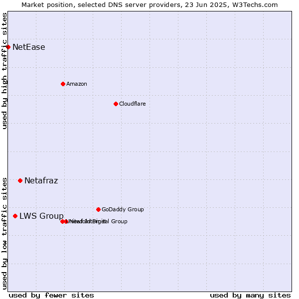 Market position of Netafraz vs. LWS Group vs. NetEase
