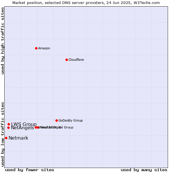 Market position of LWS Group vs. NetAngels vs. Netmark