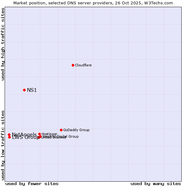 Market position of NS1 vs. LWS Group vs. NetAngels
