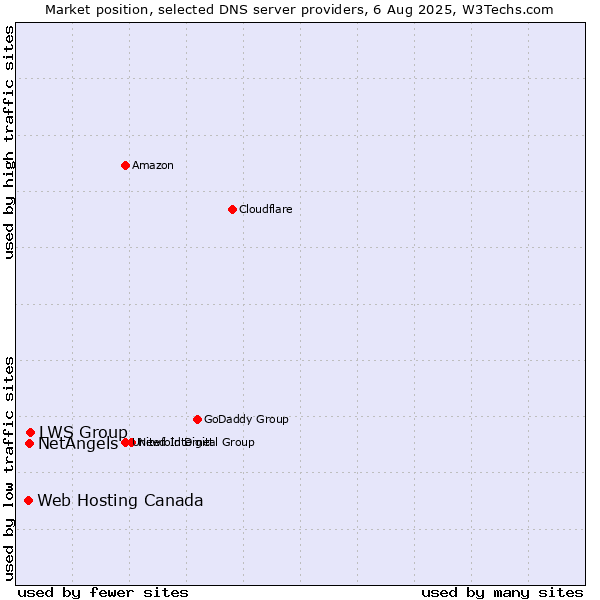 Market position of LWS Group vs. NetAngels vs. Web Hosting Canada
