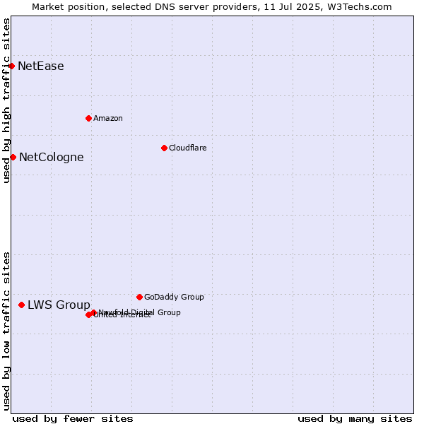Market position of LWS Group vs. NetCologne vs. NetEase