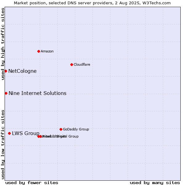 Market position of LWS Group vs. Nine Internet Solutions vs. NetCologne