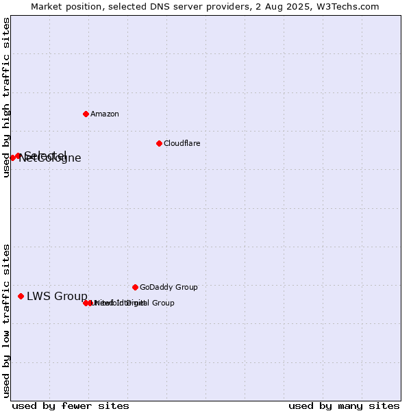 Market position of LWS Group vs. Selectel vs. NetCologne