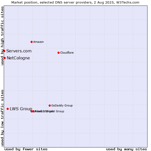 Market position of LWS Group vs. NetCologne vs. Servers.com