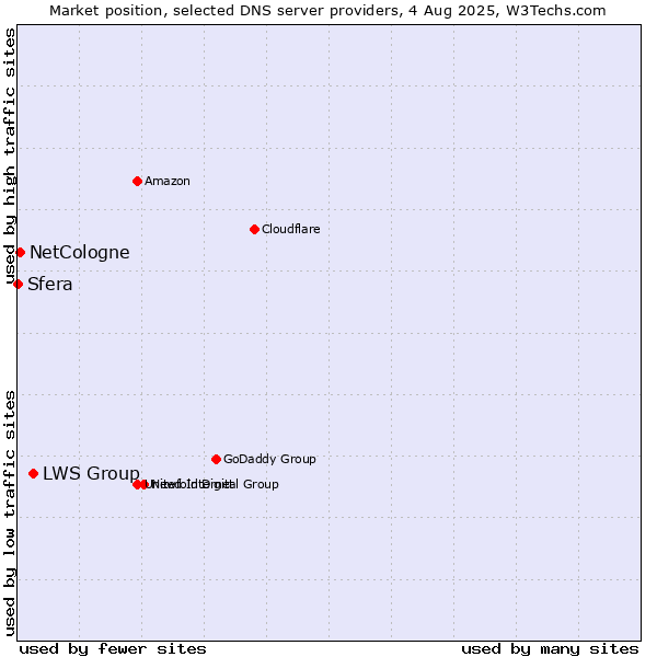 Market position of LWS Group vs. NetCologne vs. Sfera
