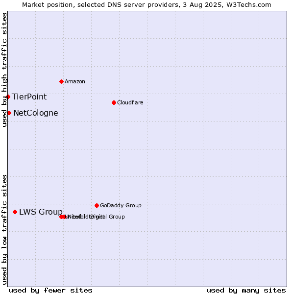 Market position of LWS Group vs. NetCologne vs. TierPoint