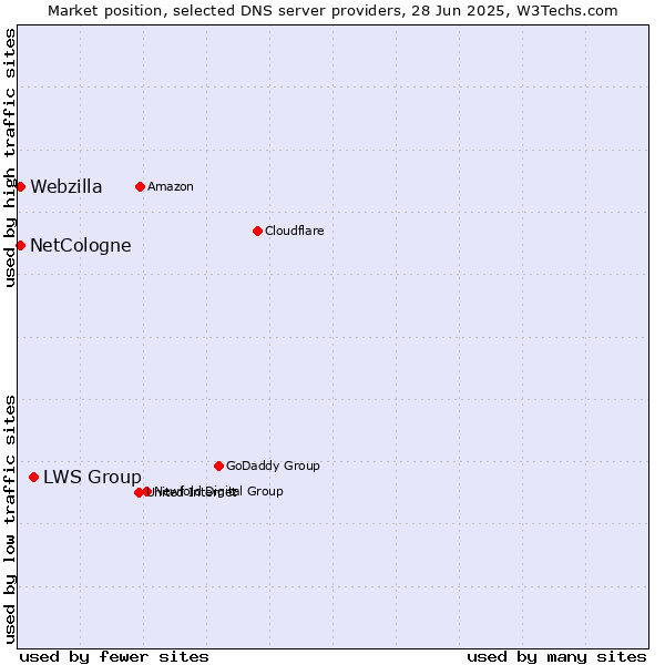 Market position of LWS Group vs. NetCologne vs. Webzilla
