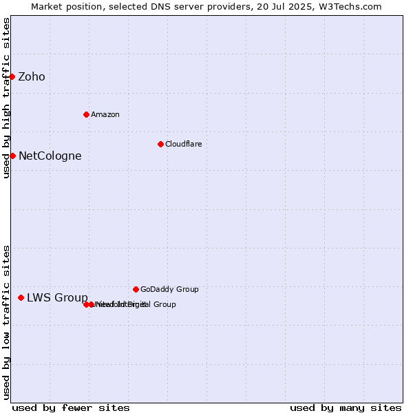 Market position of LWS Group vs. NetCologne vs. Zoho