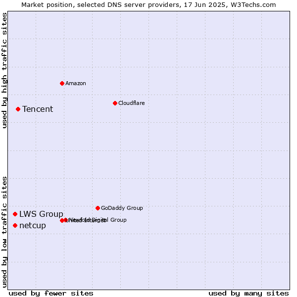 Market position of Tencent vs. LWS Group vs. netcup