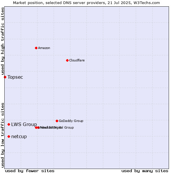 Market position of LWS Group vs. netcup vs. Topsec