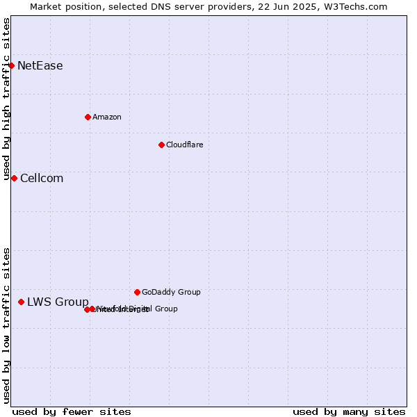 Market position of LWS Group vs. Cellcom vs. NetEase
