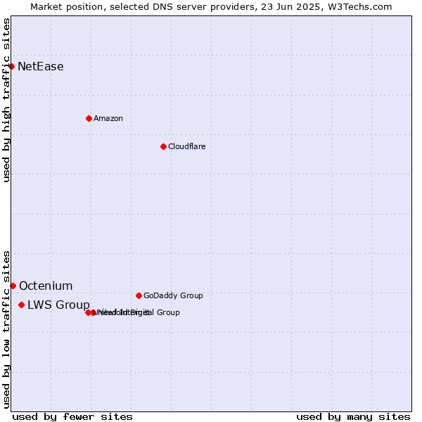 Market position of LWS Group vs. Octenium vs. NetEase