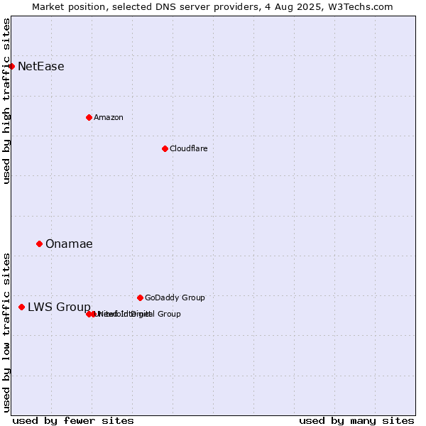 Market position of Onamae vs. LWS Group vs. NetEase