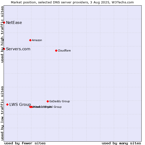 Market position of LWS Group vs. Servers.com vs. NetEase