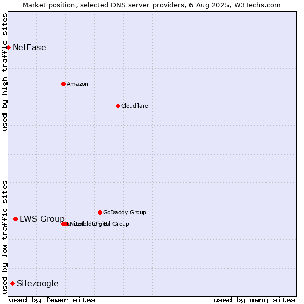 Market position of LWS Group vs. Sitezoogle vs. NetEase