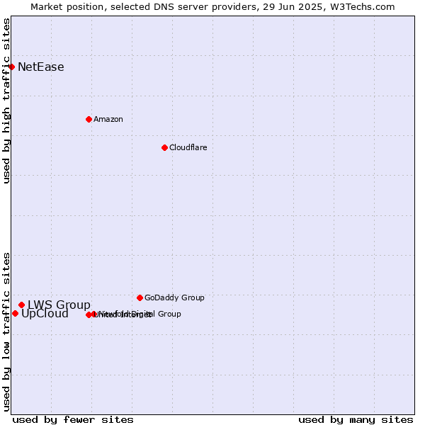 Market position of LWS Group vs. UpCloud vs. NetEase