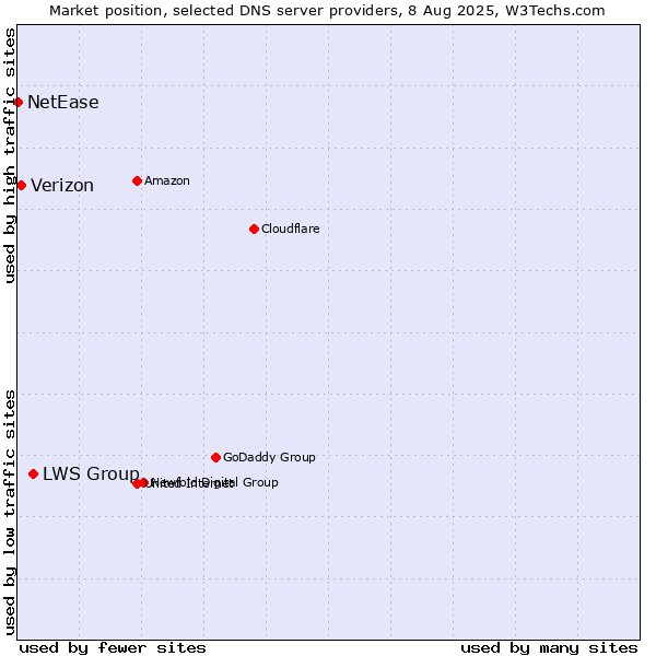 Market position of LWS Group vs. Verizon vs. NetEase