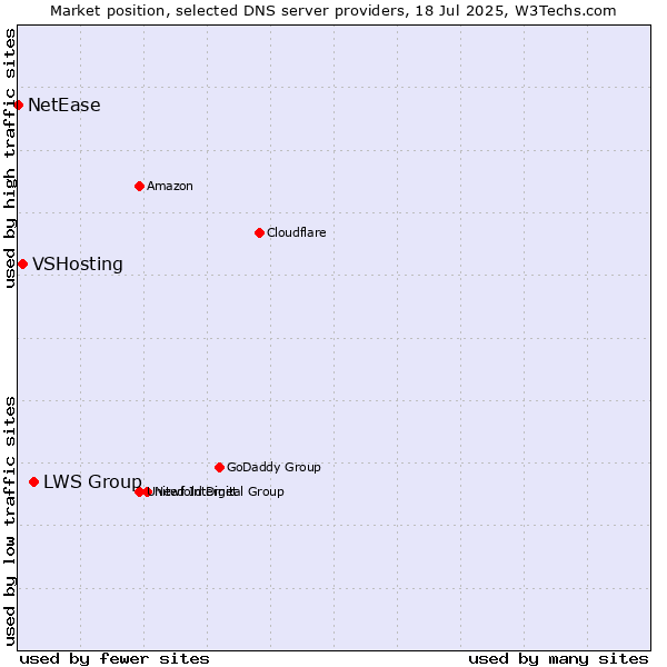 Market position of LWS Group vs. VSHosting vs. NetEase