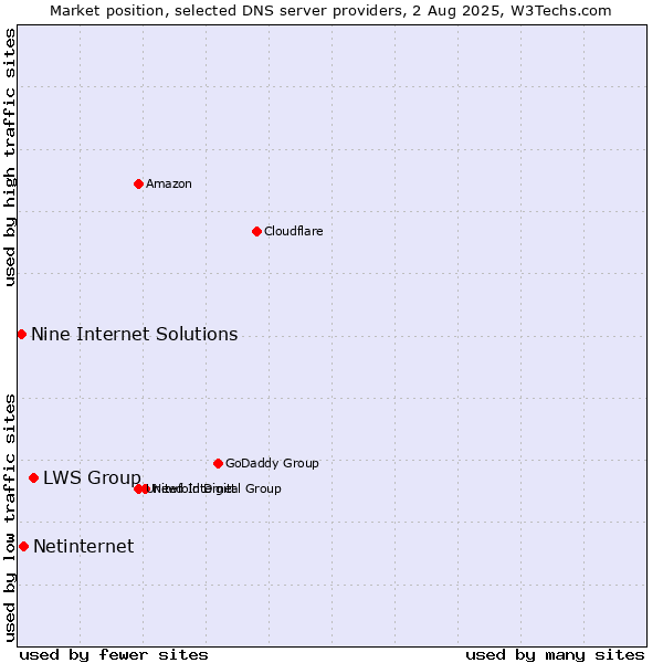 Market position of LWS Group vs. Netinternet vs. Nine Internet Solutions