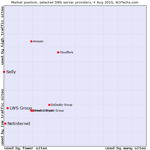 Market position of LWS Group vs. Netinternet vs. Selly