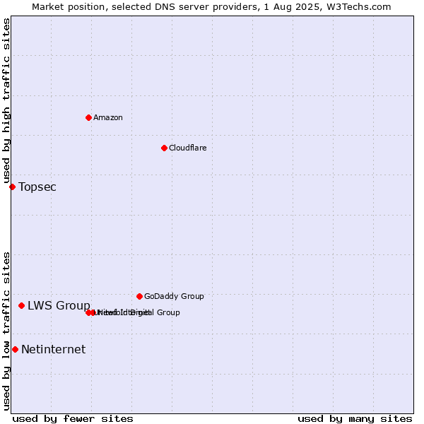 Market position of LWS Group vs. Netinternet vs. Topsec