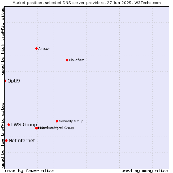 Market position of LWS Group vs. Netinternet vs. Opti9