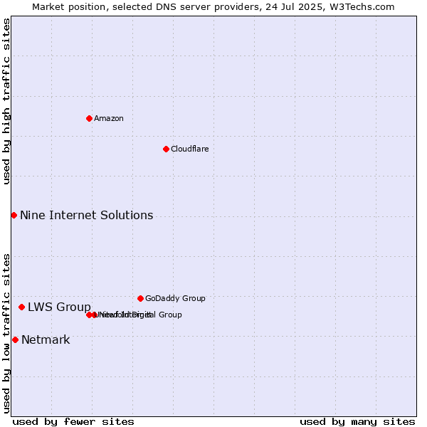 Market position of LWS Group vs. Netmark vs. Nine Internet Solutions