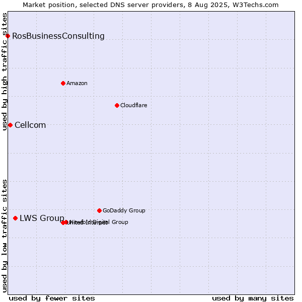 Market position of LWS Group vs. Cellcom vs. RosBusinessConsulting