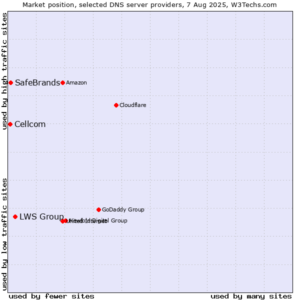 Market position of LWS Group vs. SafeBrands vs. Cellcom