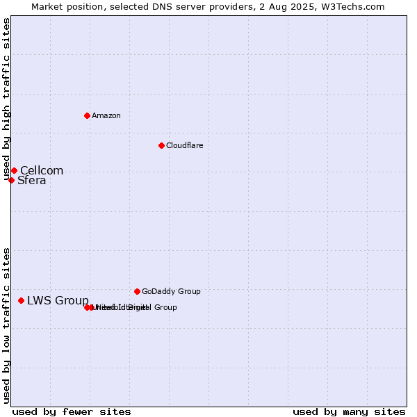 Market position of LWS Group vs. Cellcom vs. Sfera