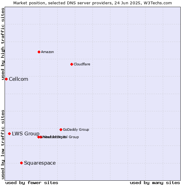 Market position of Squarespace vs. LWS Group vs. Cellcom