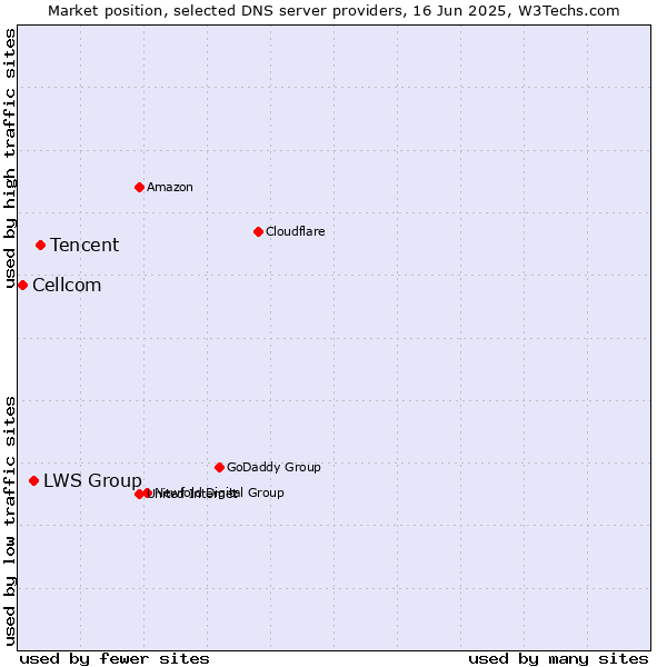 Market position of Tencent vs. LWS Group vs. Cellcom