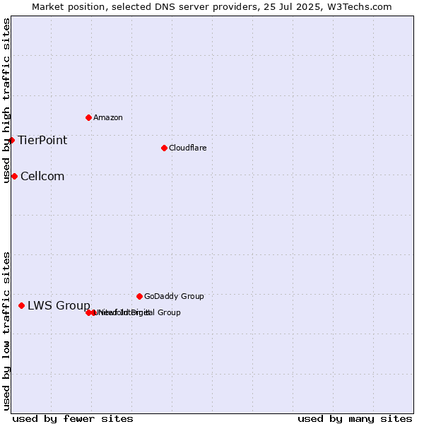 Market position of LWS Group vs. Cellcom vs. TierPoint