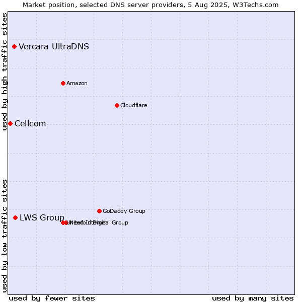 Market position of LWS Group vs. Vercara UltraDNS vs. Cellcom