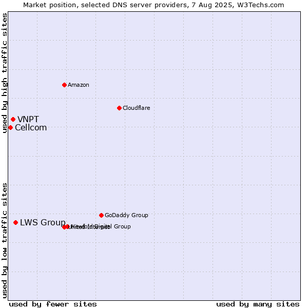 Market position of LWS Group vs. VNPT vs. Cellcom