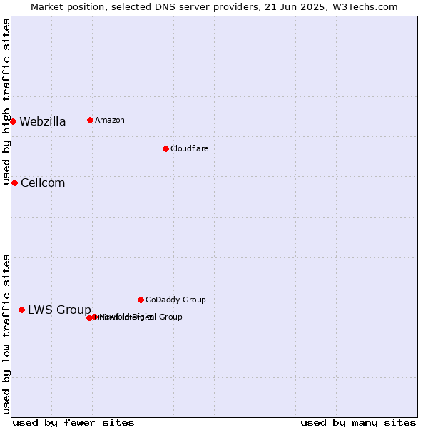 Market position of LWS Group vs. Cellcom vs. Webzilla