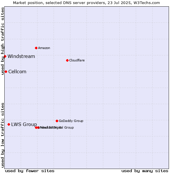 Market position of LWS Group vs. Cellcom vs. Windstream