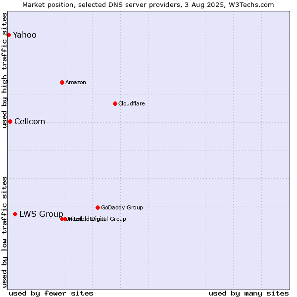 Market position of LWS Group vs. Cellcom vs. Yahoo