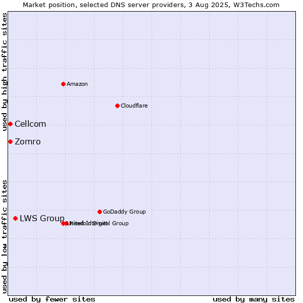 Market position of LWS Group vs. Zomro vs. Cellcom