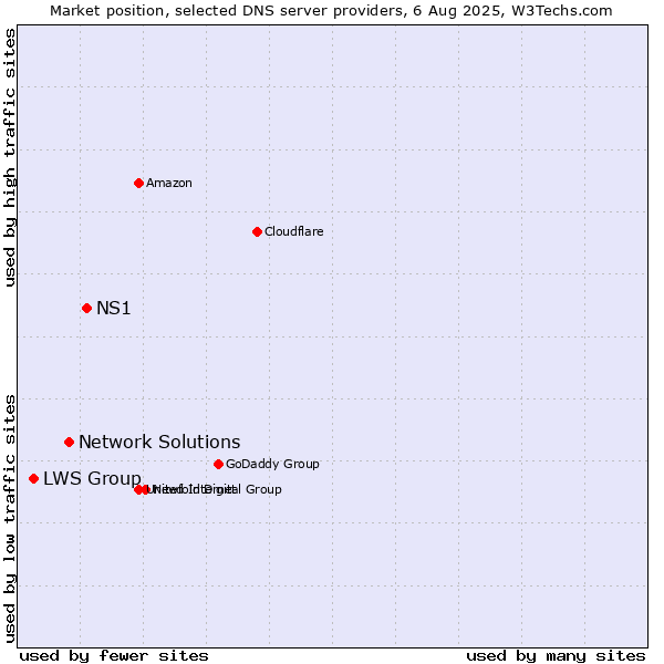Market position of NS1 vs. Network Solutions vs. LWS Group